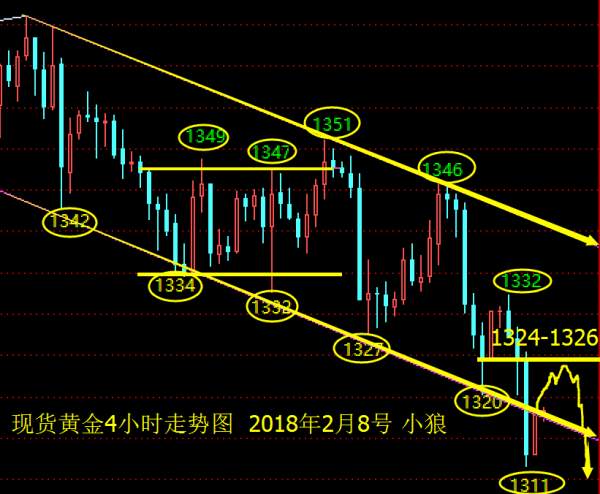 小狼：黄金继续空，今日重点看1306支撑