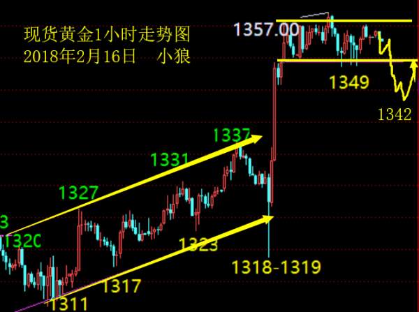 小狼：高位横盘防回落，1358上方不过分看多