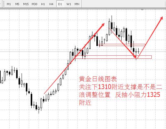 李兴淼：关键压力如期反抽黄金短线会调整