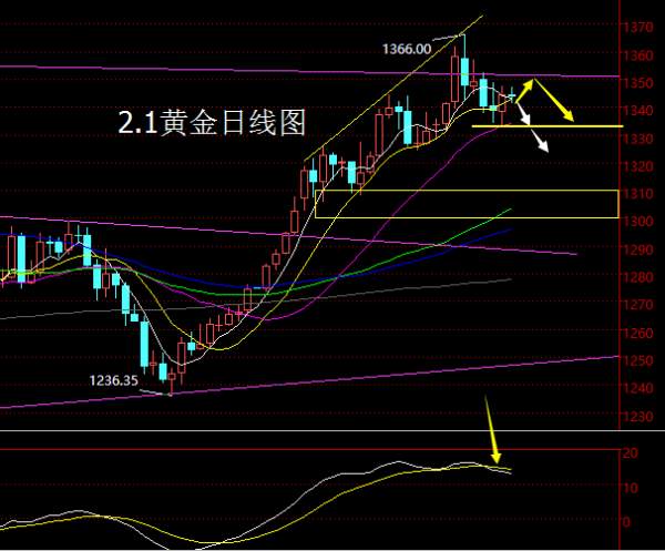 【老黑策略】2.1黄金操盘策略