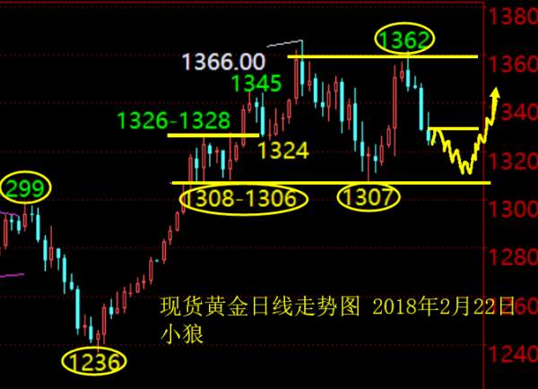 小狼：黄金再空一天，明日1310下波段多