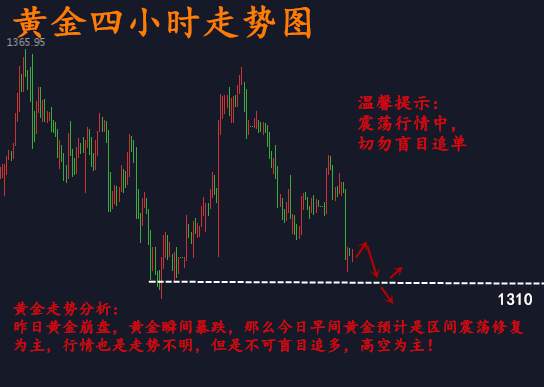 刘扶旸：2.28黄金崩盘后区间震荡修复 黄金走势空依旧