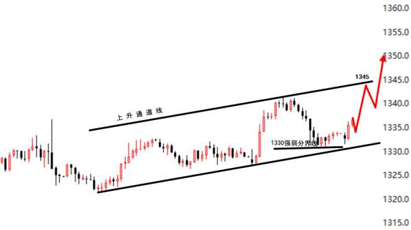 冯哲凡：2.27黄金坚守1330看涨，行情走势分析