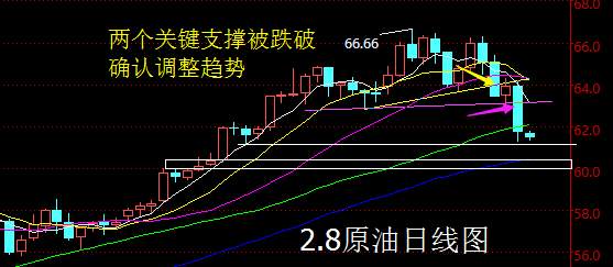 【老黑策略】2.8原油操盘策略
