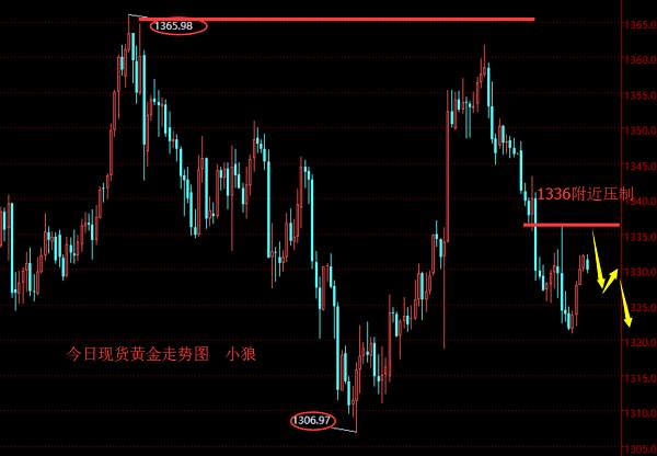 小狼：黄金四阴之后转阳，今日周五行情怎么看？