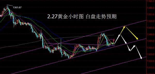 【老黑策略】2.27黄金操盘策略