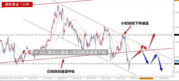 李天汇：黄金从通道上轨运行至下轨，原油回踩楔形上轨后下跌