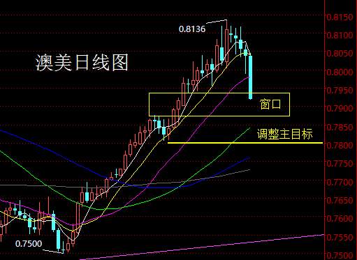 【老黑策略】2.5-9外汇、黄金、原油周评策略