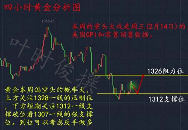 叶时俊：2.12黄金早盘为何暴涨？后市走势分析。附空单解套