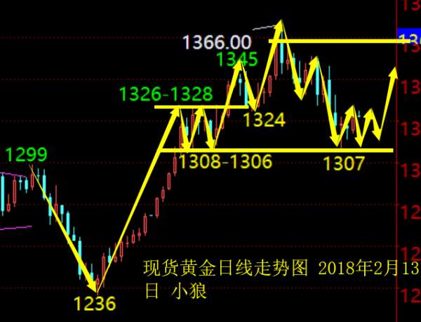 小狼：黄金今日压力1330，日线阴阳交替