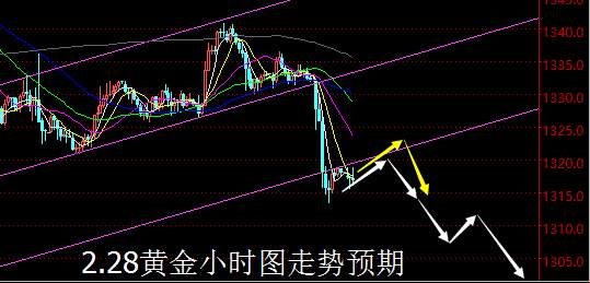 【老黑策略】2.28黄金操盘策略