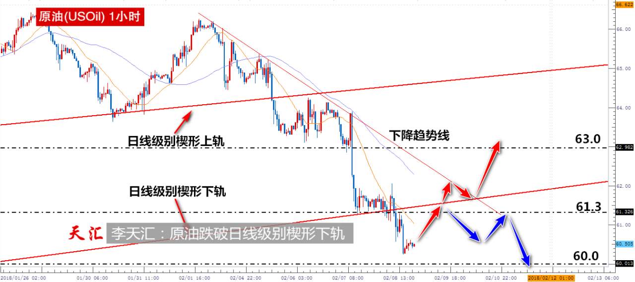 李天汇：美指运行在上升通道中，原油跌破日线级别楔形下轨