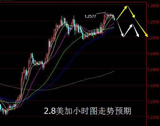 【老黑策略】2.8外汇操盘策略