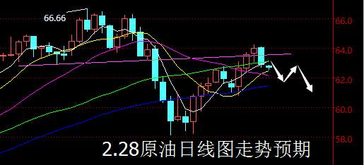 【老黑策略】2.28原油操盘策略