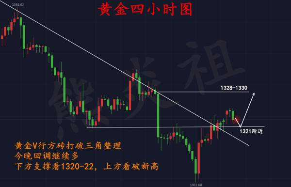 熊炎祖：3.5黄金亚欧盘震荡收尾，美盘继续回调多