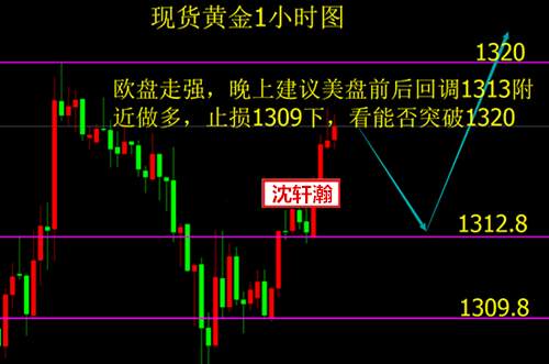 沈轩瀚：凌晨两点加息！今晚黄金多空看点位！