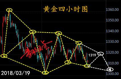 美联储议息步步逼近，周一黄金思路解析