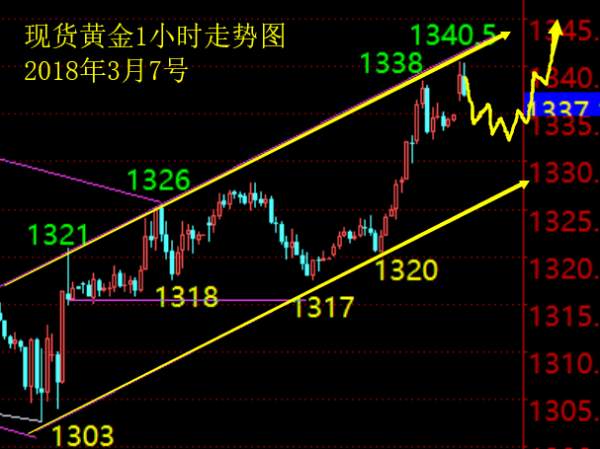 小狼：黄金早盘跳高先短空，回落企稳再多