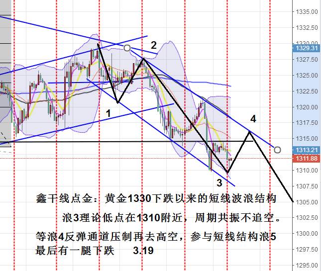 鑫干线点金：3.19黄金早盘回落不追空反弹1317高位空