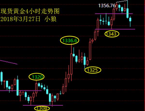 小狼：晚盘操作关注1350，1341两个位置
