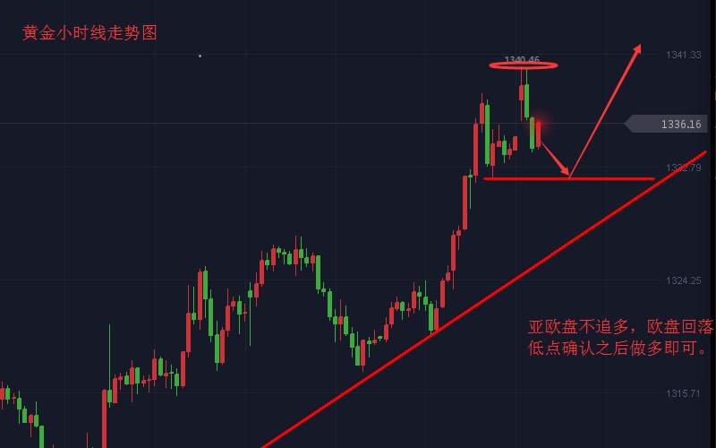 张皓晟：黄金大阳拉伸莫追多 短线回踩确认低点