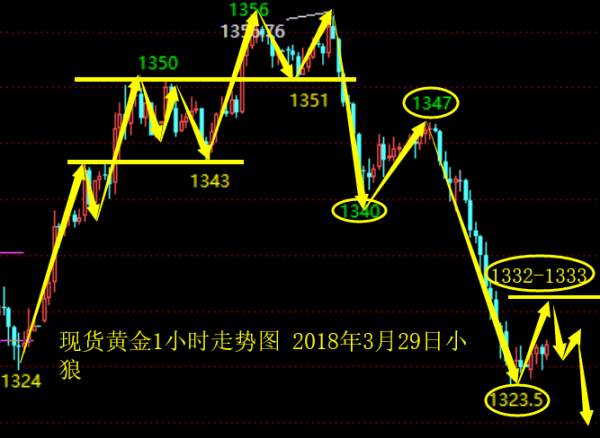 小狼：大阴之后先反弹修正，1332遇阻继续空