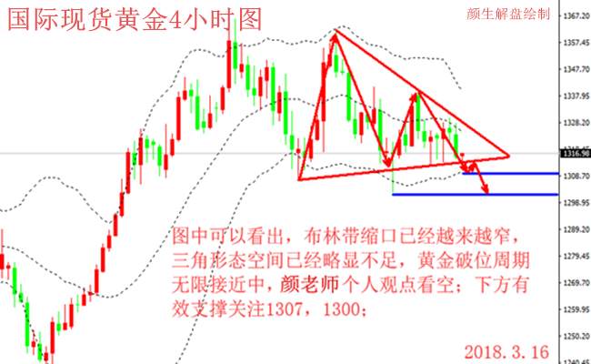 颜生解盘：3.16黄金空头优势显现 下周有望跌破1300