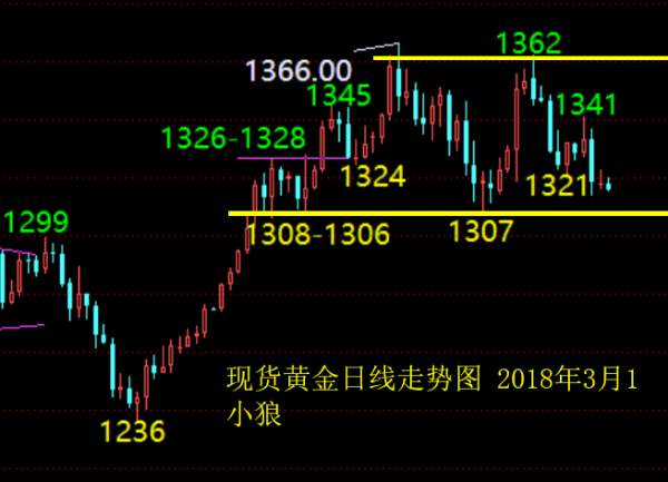 小狼：黄金继续做空，今日震荡回落看1309