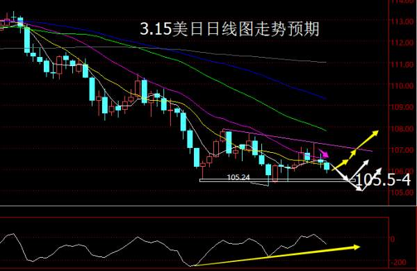 【老黑策略】3.15外汇操盘策略