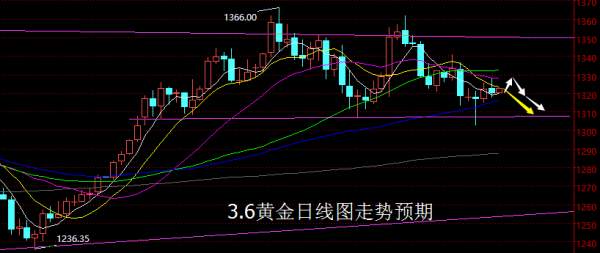 【老黑策略】3.6黄金操盘策略