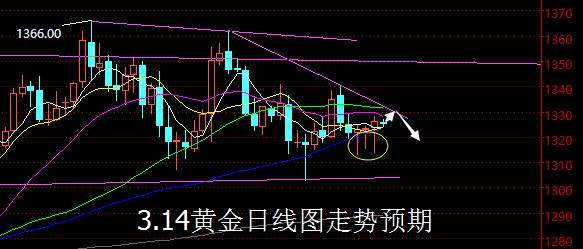 【老黑策略】3.14黄金操盘策略