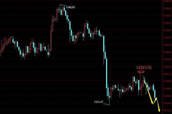 贺纳金海：日线阴阳交替循环形态，早间1318下方直接空