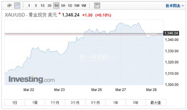 宋阳峰：3.28非美集体倒戈场面壮观，两大数据或助黄金重回巅峰？