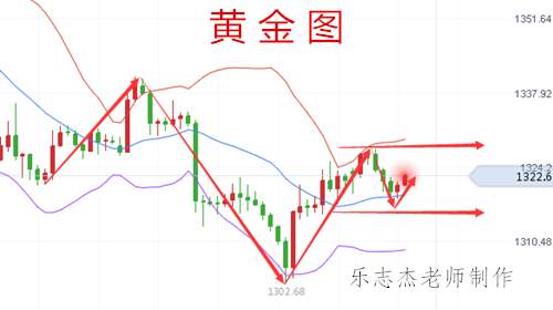乐志杰：3.6黄金原油行情走势分析，看清走势把握机会。