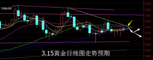 【老黑策略】3.15黄金操盘策略