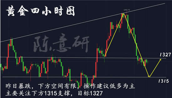 陈意研：黄金复活节多头能否复苏，多空分水岭1327还有一战！