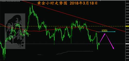 赵鑫胜：3-18加息大戏即将上演周一黄金行情策略解析
