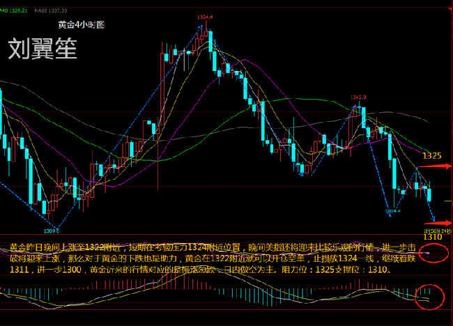 刘翼笙：3.1黄金冲高回落美元顺势攀升，黄金后市能否继续上涨