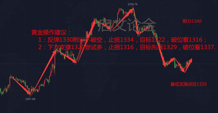 启文论金：3.30黄金“一路低迷”，附下周操作建议及解套！