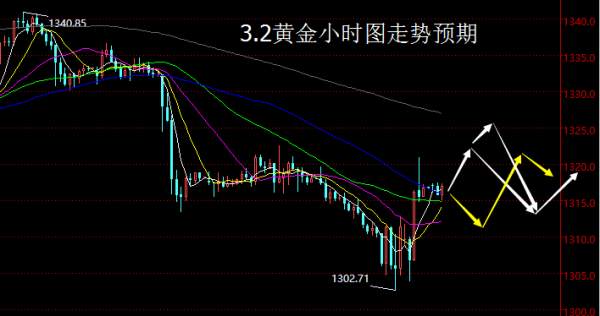 【老黑策略】3.2黄金操盘策略