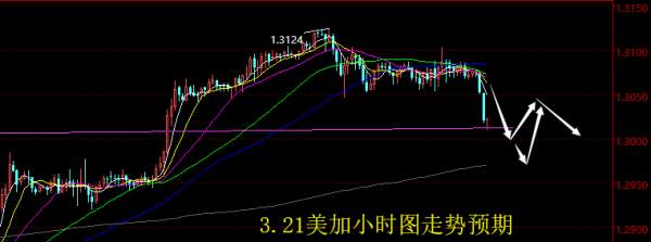 【老黑策略】3.21外汇操盘策略