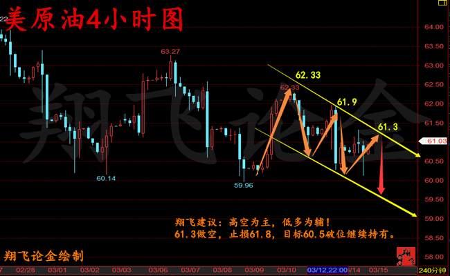 翔飞论金：3.15晚评 黄金原油 初请能否助力晚间破位！