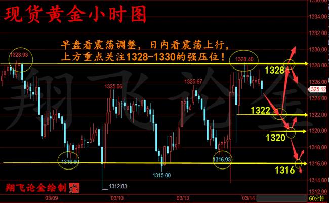 翔飞论金：3.14早评 黄金上演过山车 原油今晚再战EIA