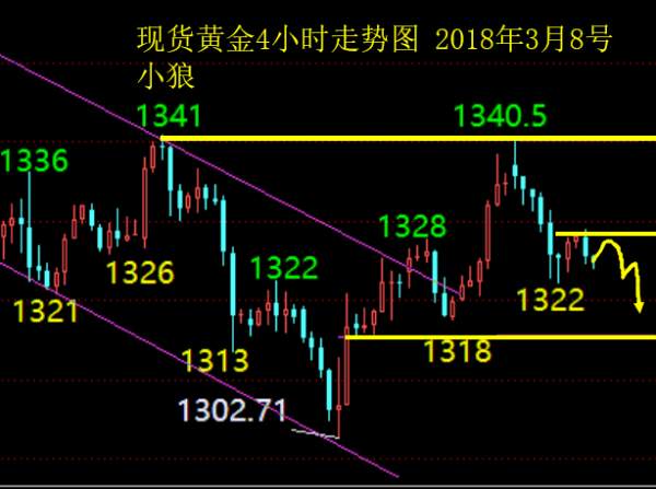 小狼：黄金晚盘依托1328压力做空看回落