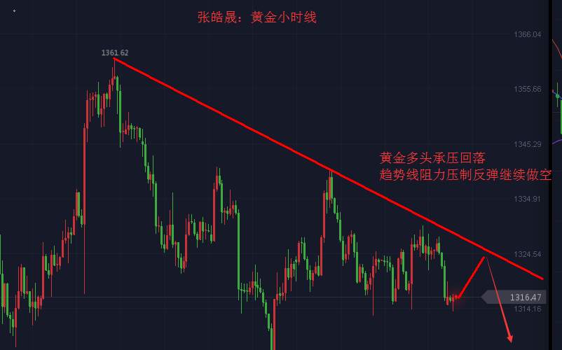 张皓晟：黄金空头预期如期而至 反弹阻力继续做空