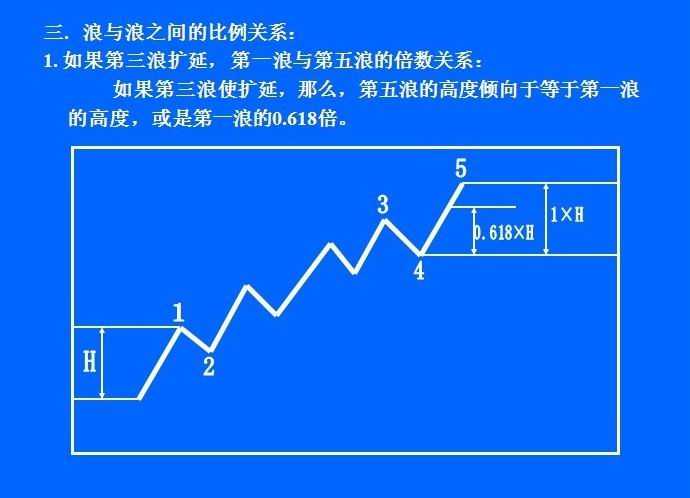 鑫干线点金:学习波浪理论入门常规图示解读【下】