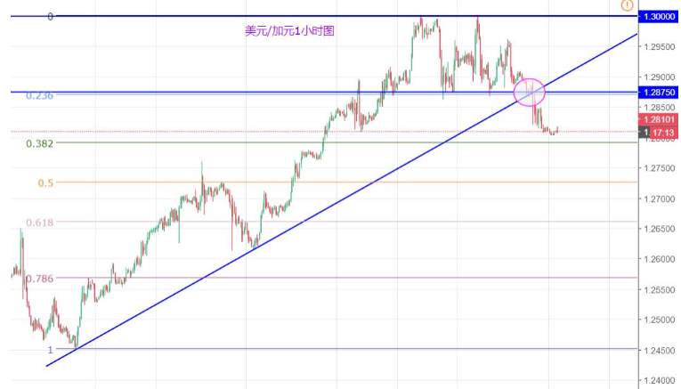 肖子坤：美元/加元上攻失败，下方关键支撑1.2730