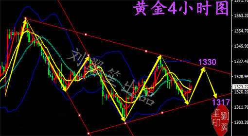 刘翼笙：3.12加息临近如何处理？黄金下周初行情展望及操作建议