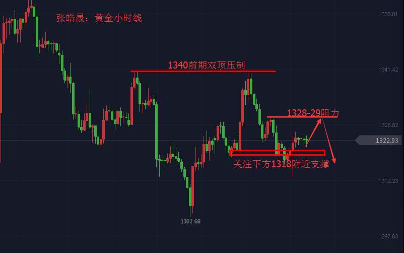 张皓晟：非农探底短线修正延续 择机高空收割利润