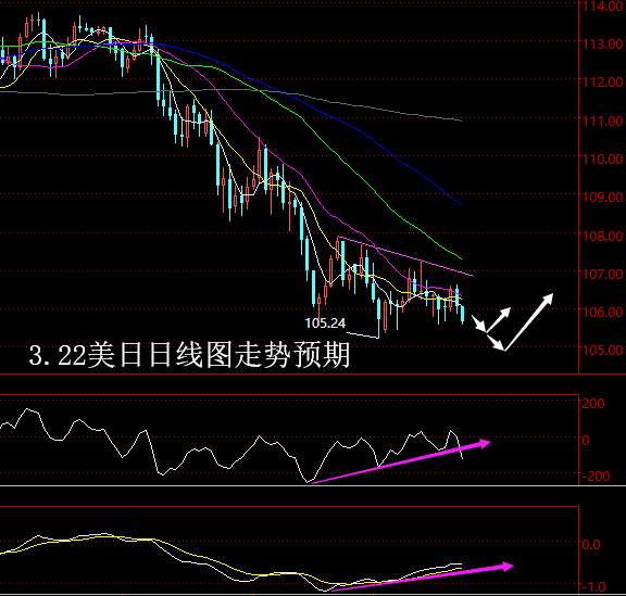 【老黑策略】3.22外汇操盘策略